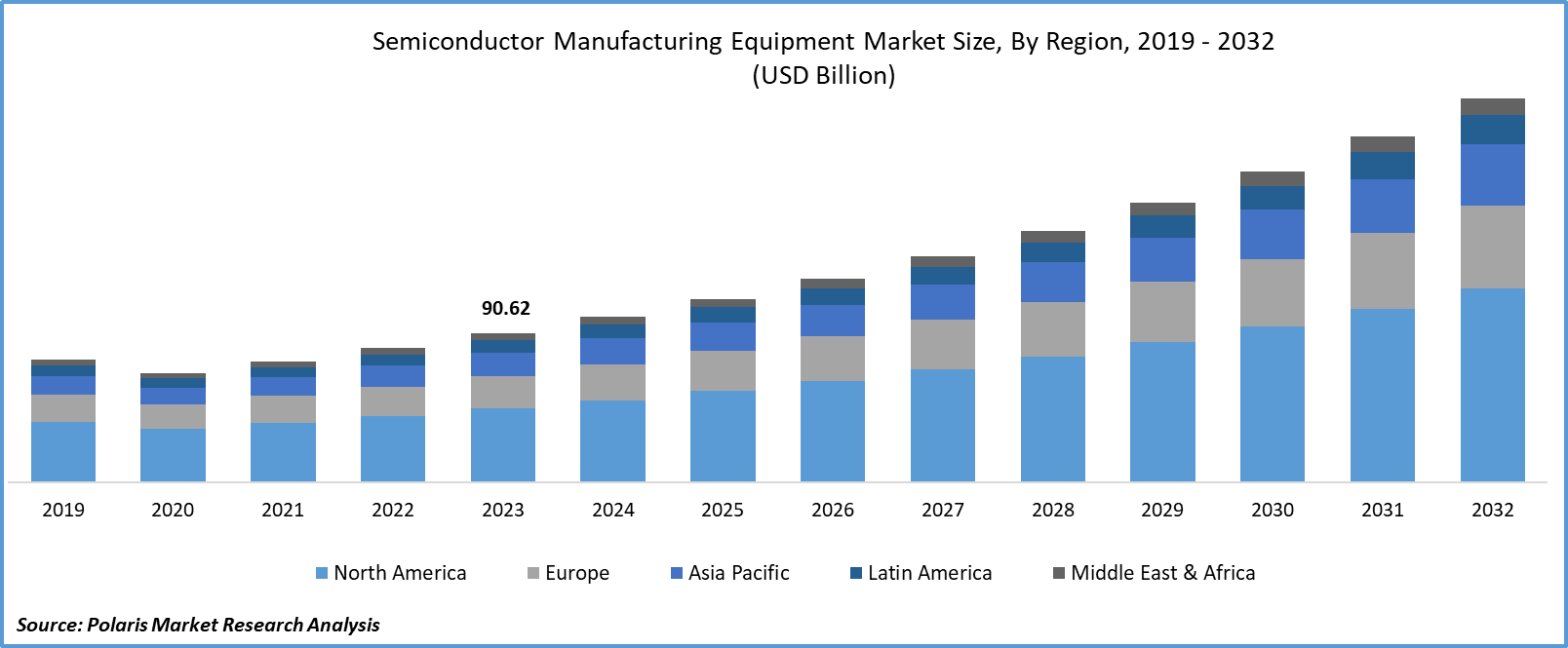 Semiconductor Manufacturing Equipment Market Size